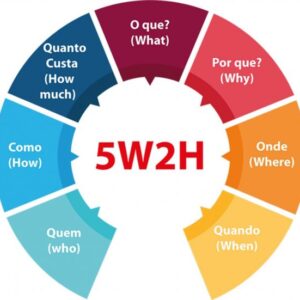 Plano de Ação 5W2H: Planejamento Claro Kaizen