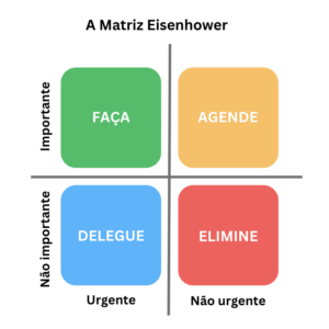 Matriz de Eisenhower: Priorização Kaizen