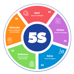 5S: Organização Espacial no Kaizen